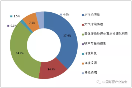 圖3  2017年列入統(tǒng)計的各領域環(huán)保業(yè)務營業(yè)收入分布