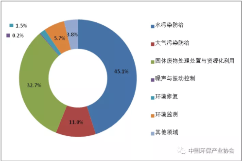圖4  2017年列入統(tǒng)計的各領域環(huán)保業(yè)務營業(yè)利潤分布
