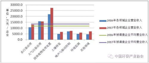 圖6  2016年、2017年列入環(huán)保產(chǎn)業(yè)重點企業(yè)調(diào)查的相同樣本企業(yè)從業(yè)單位營業(yè)收入