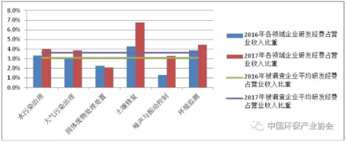 圖7  2016年、2017年列入環(huán)保產(chǎn)業(yè)重點企業(yè)調(diào)查的相同樣本企業(yè)研發(fā)經(jīng)費占營業(yè)收入比重
